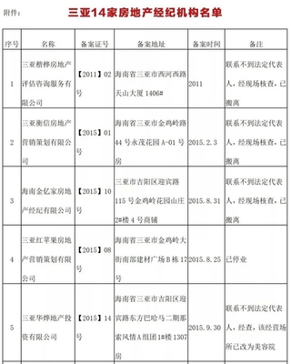 三亞注銷14家房地產經紀機構備案證 規范行業秩序的深遠意義